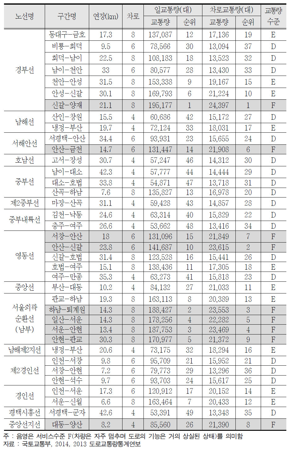 고속국도 교통량 많은 구간