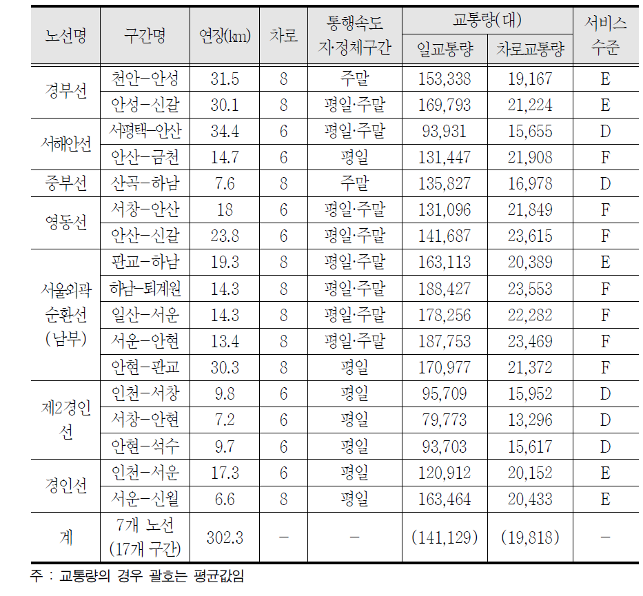 통행속도 및 교통량 분석결과 혼잡구간