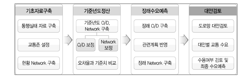 장래 교통수요 예측의 흐름