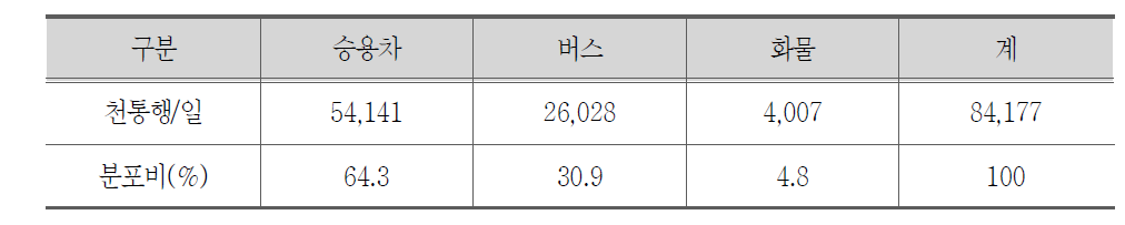 수단별 총통행량(2013)