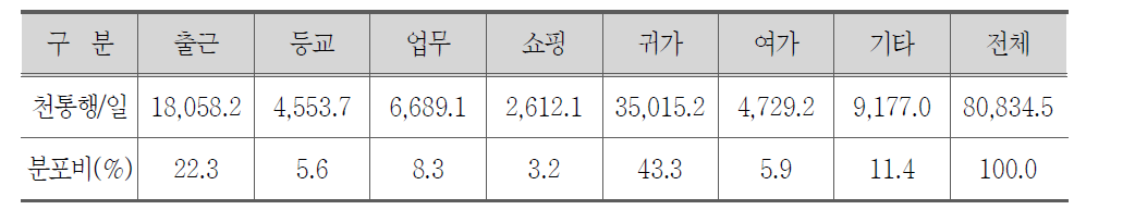 목적별 총통행량(2013)