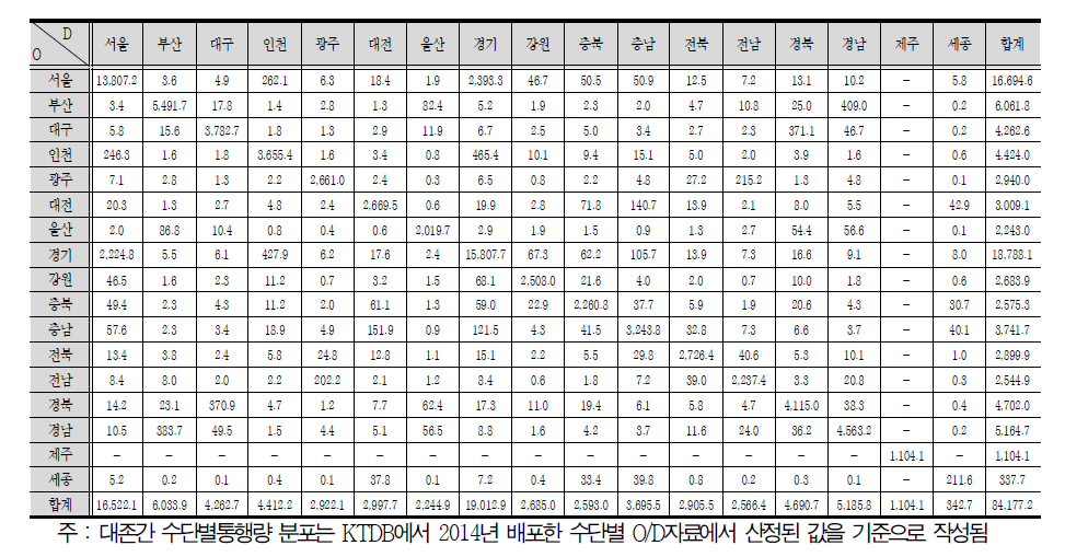 시․도(대죤)간 수단별 통행량(2013)