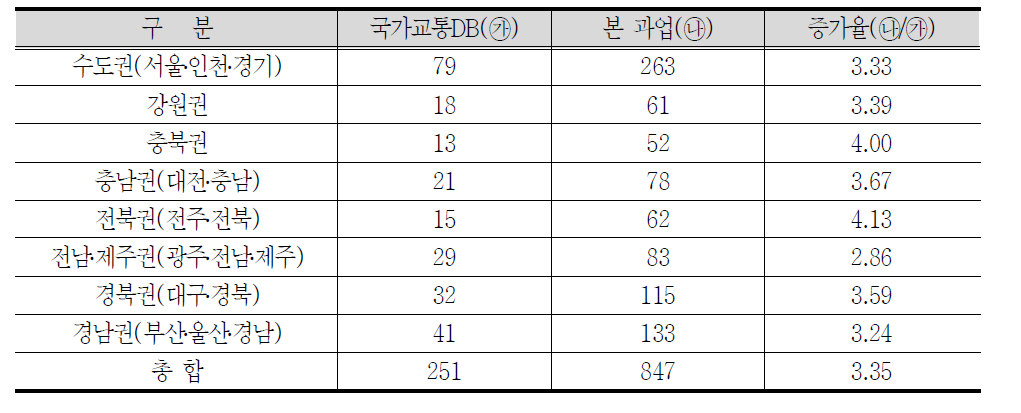 국가교통DB와 본 과업 존 체계 비교