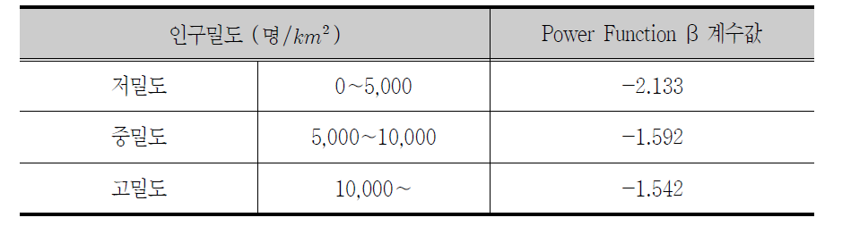 인구밀도에 따른 Power Function 계수값