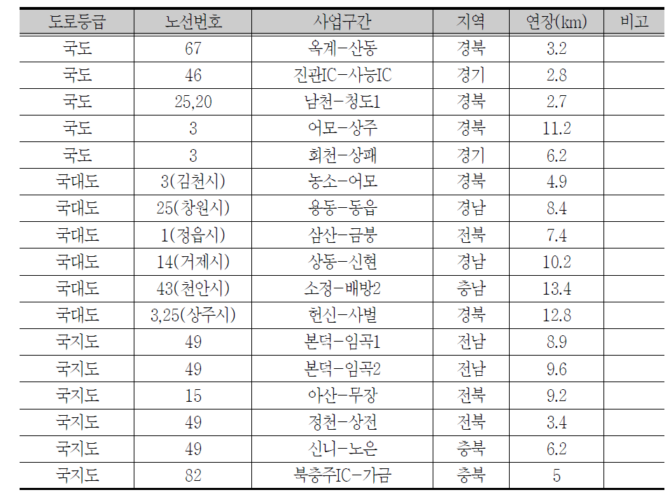 2013년 기준 네트워크 반영 도로사업