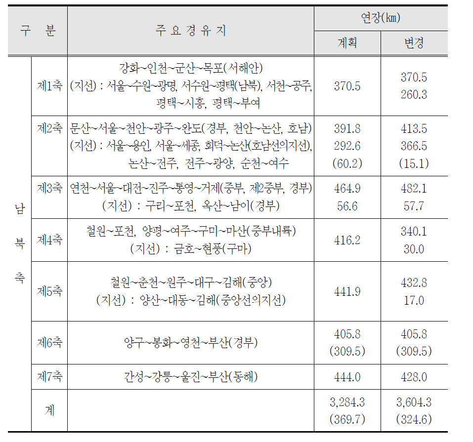 국토간선도로망 조정내용(남북축)