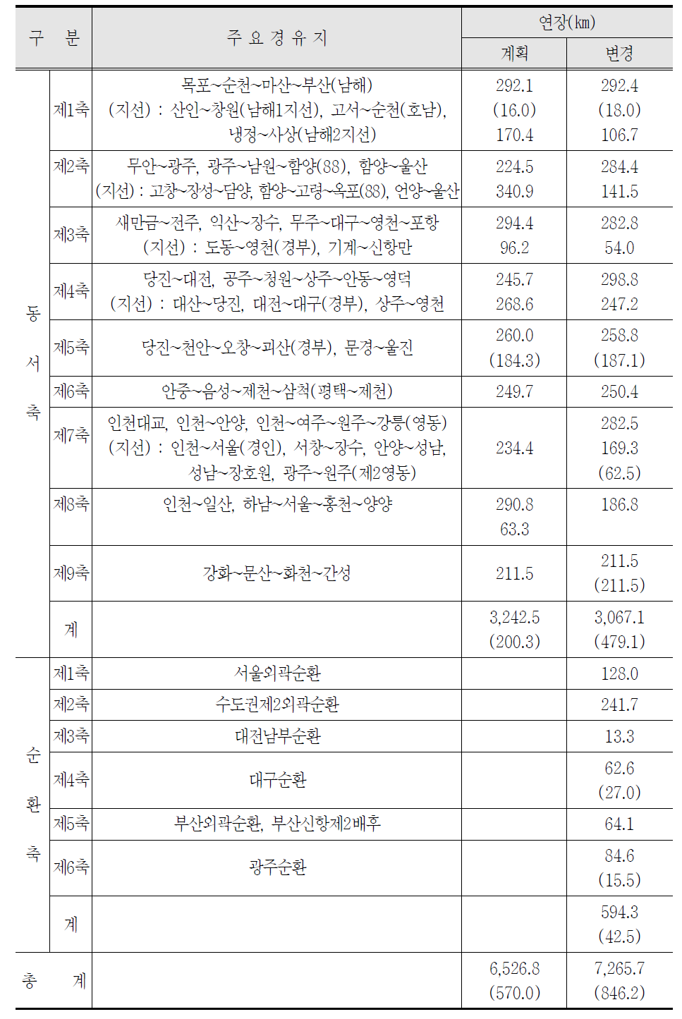 국토간선도로망 조정내용(동서축, 순환축)