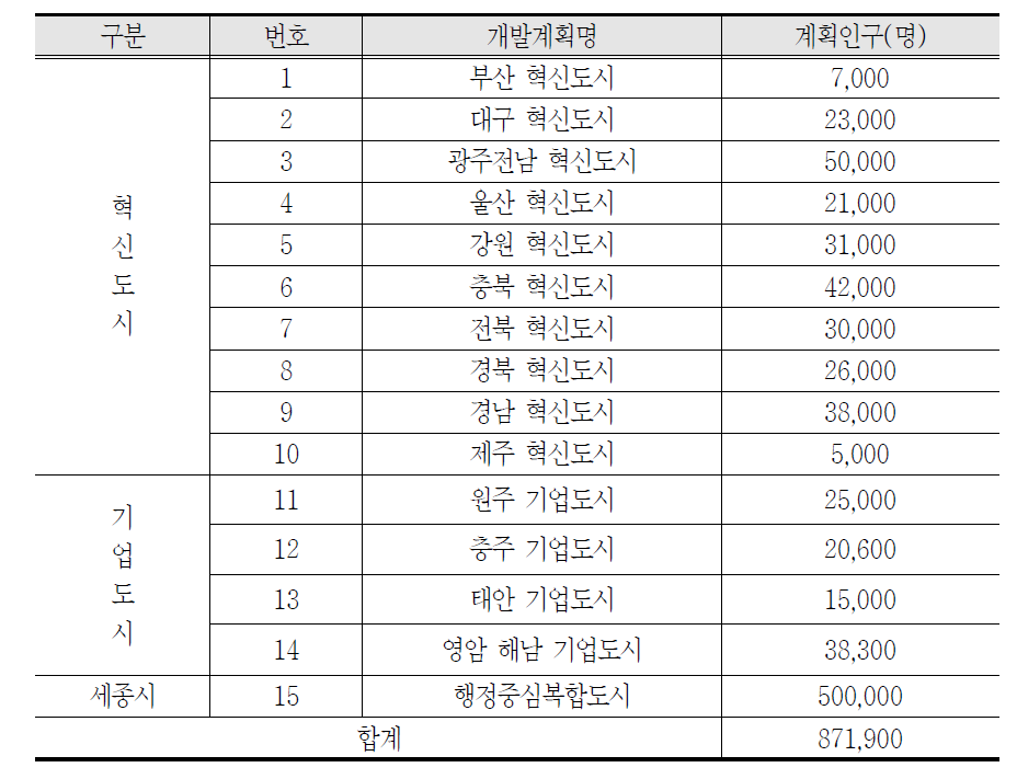 기반영 개발계획