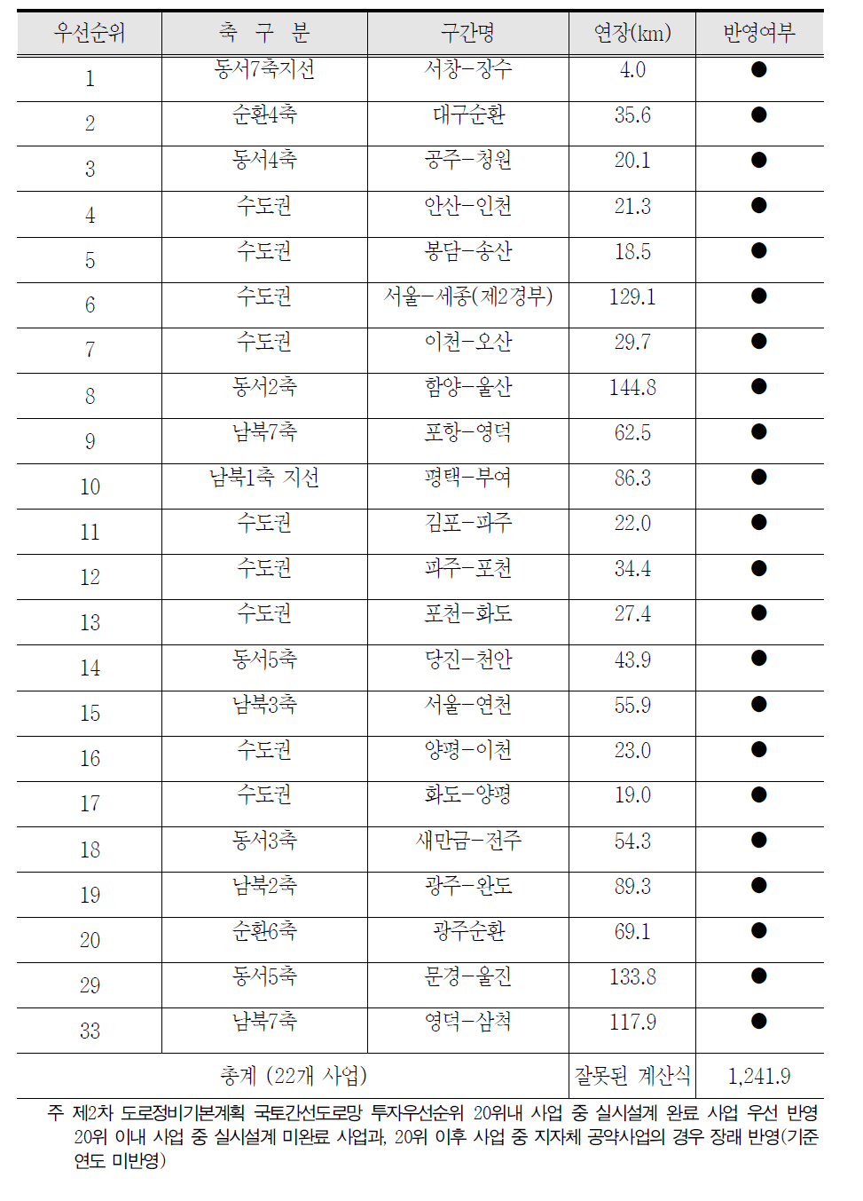 추가 반영 고속도로