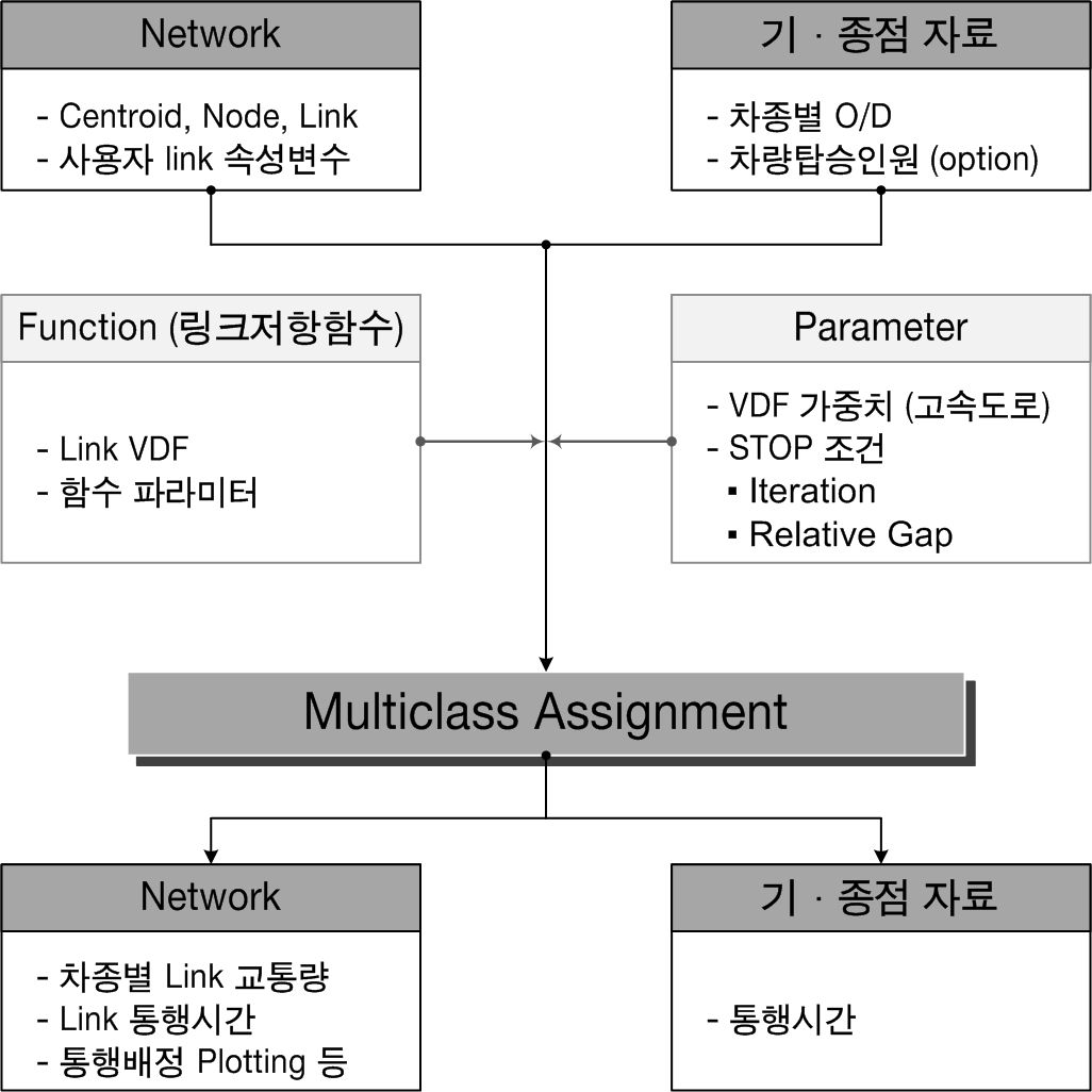 Emme/3에서의 Multi Class Assignment