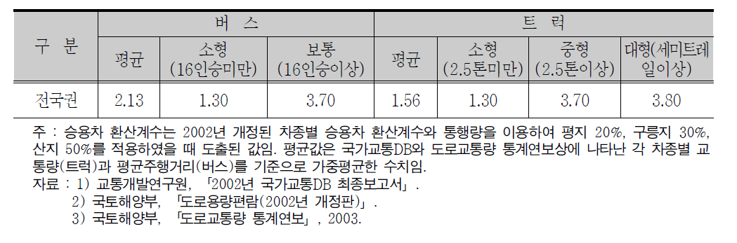 버스와 트럭의 승용차 환산계수