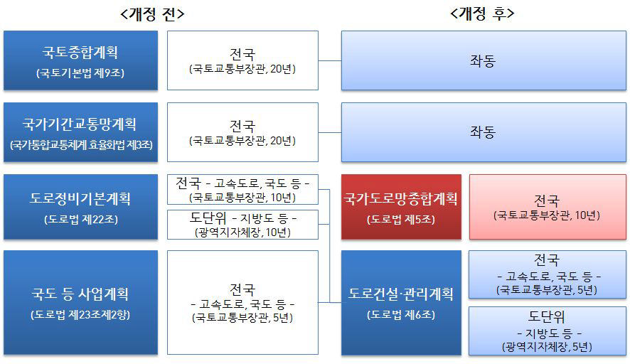 도로계획 체계 변화