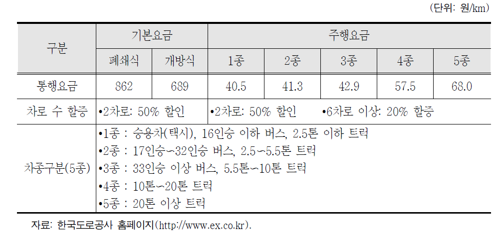 고속도로 기본요금과 주행요금(2013년 기준)