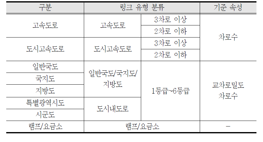 도로의 유형 분류