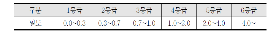 일반국도/국지도/특별광역시도/시군도 등급 구분