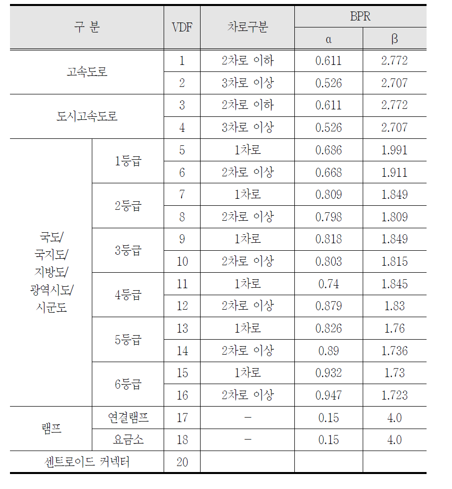 통행지체함수 파라미터값