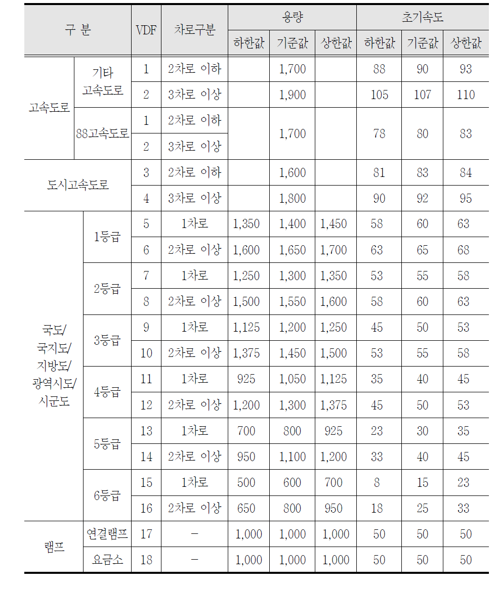 통행지체함수 파라미터값 보정범위