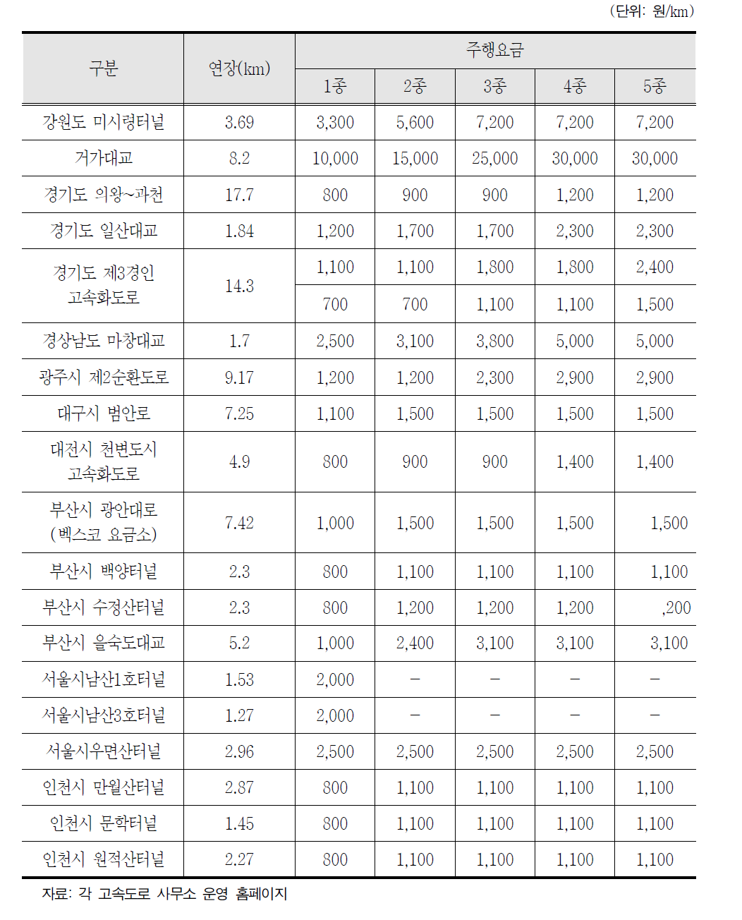 도로 요금 추가반영