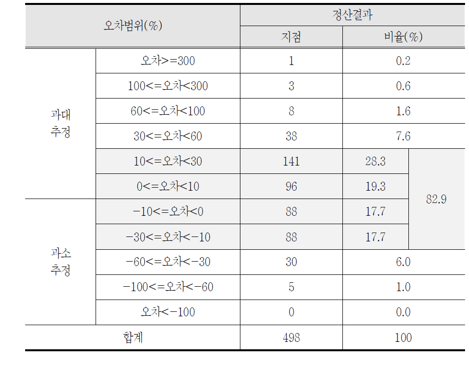 통행배정모형 정산 결과