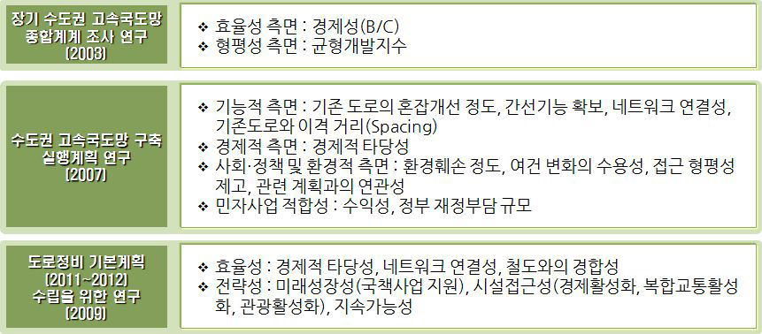 기존 고속도로 투자우선순위 평가기준