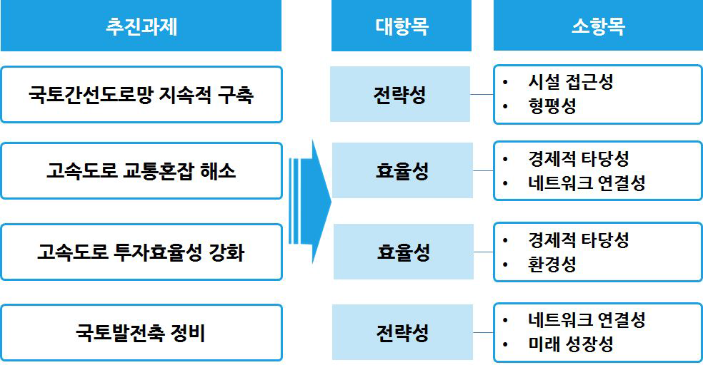 추진목표에 따른 평가항목 설정(안)