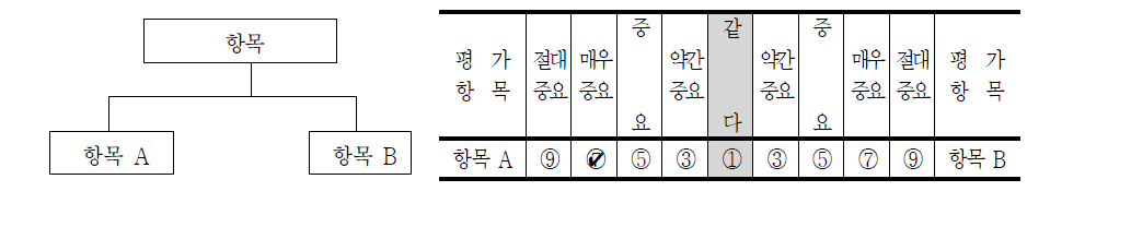 AHP 기법을 활용한 우선순위 선정(안)