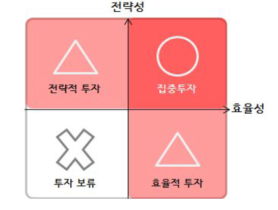 IPA 기법 활용 우선순위 선정(안)