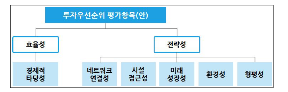 투자우선순위 평가항목(안)