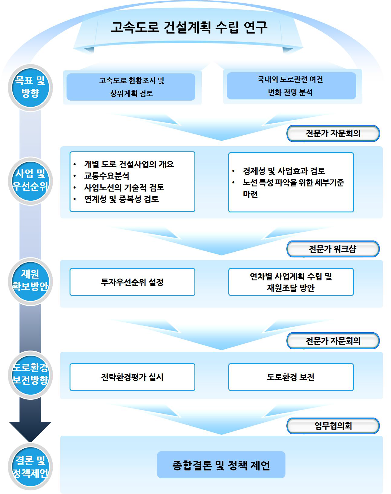 연구의 흐름