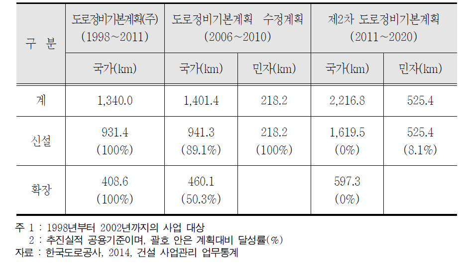 고속국도 사업 추진실적(2014년)