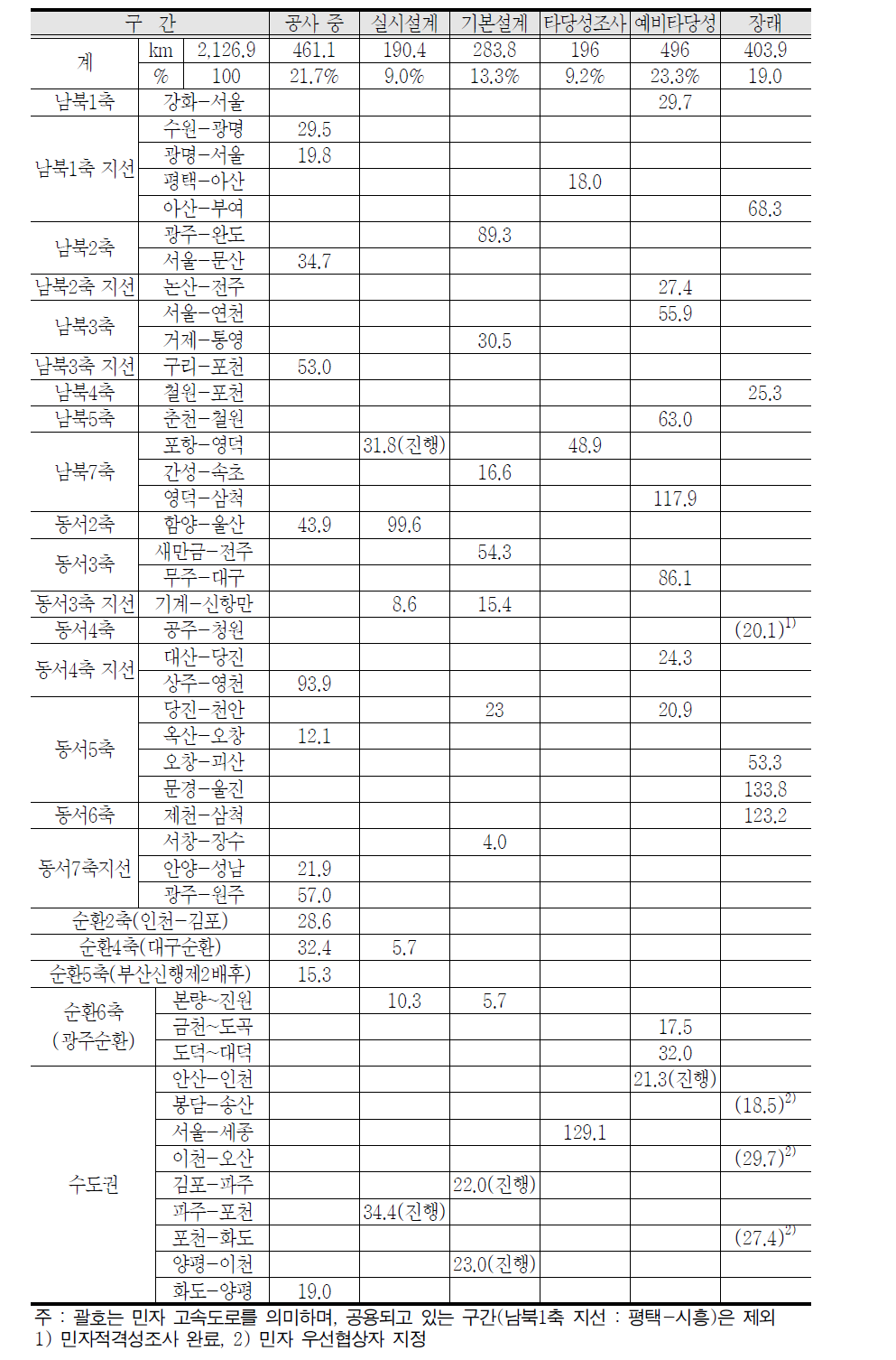 제2차 도로정비기본계획(2011∼2020) 세부 진행 현황