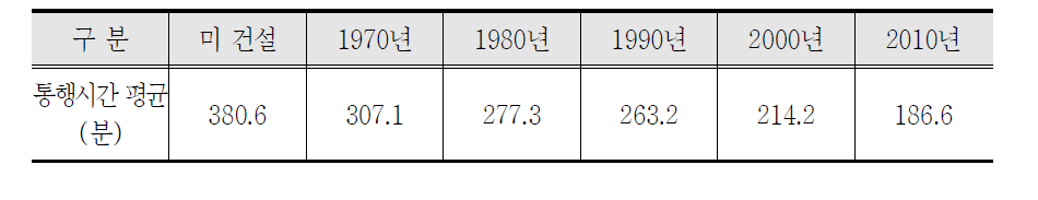 고속도로 구축으로 인한 통행시간 절감 효과