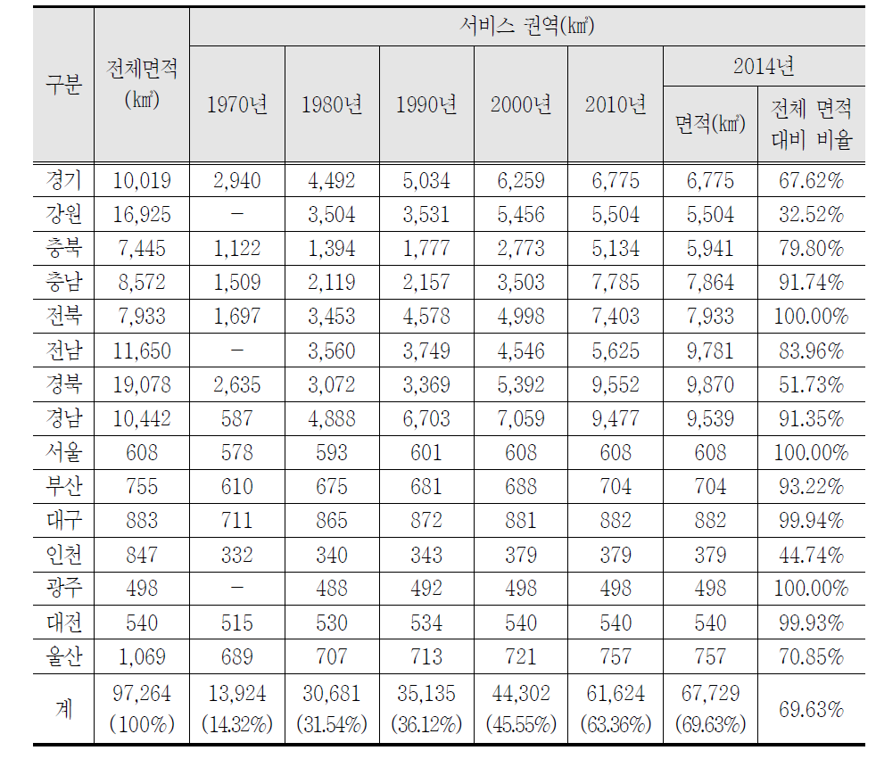 시대별 고속도로 서비스 권역 변화