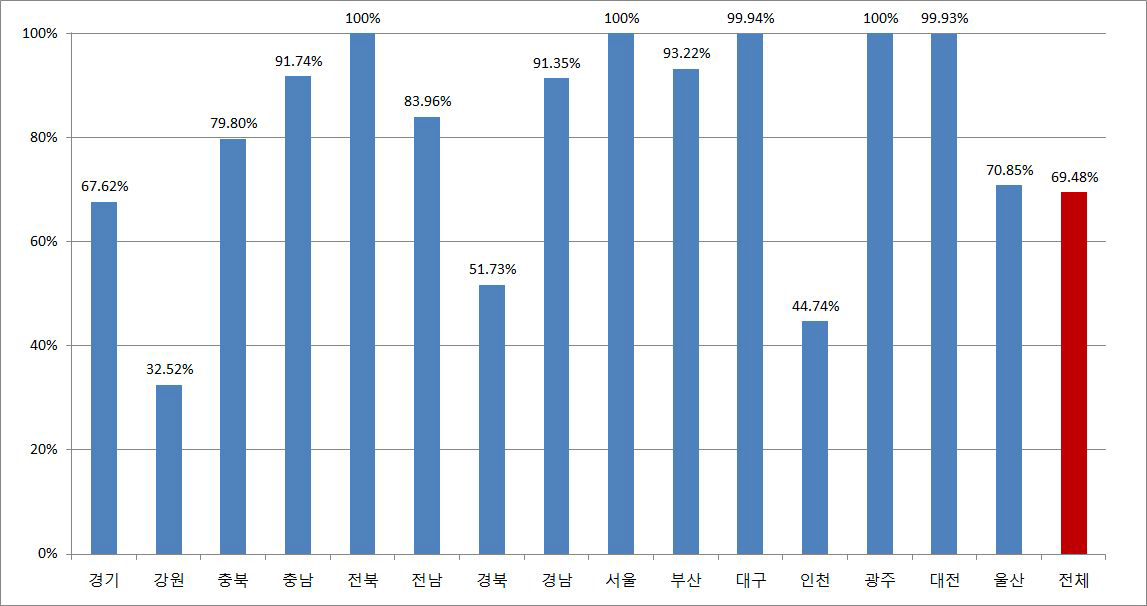 지역별 고속도로 서비스지역(2014년)