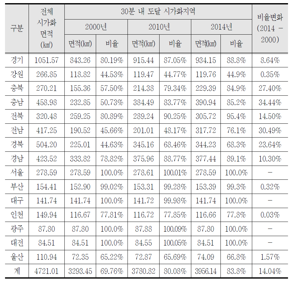 시가화지역 접근성 분석