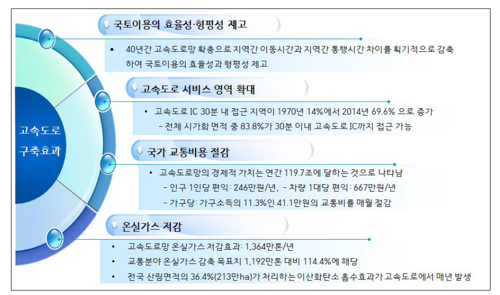 고속도로망 구축 효과 시사점