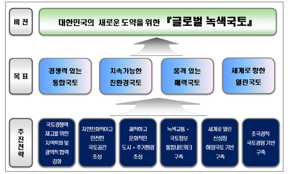 제4차 국토종합계획 수정계획의 기본 틀