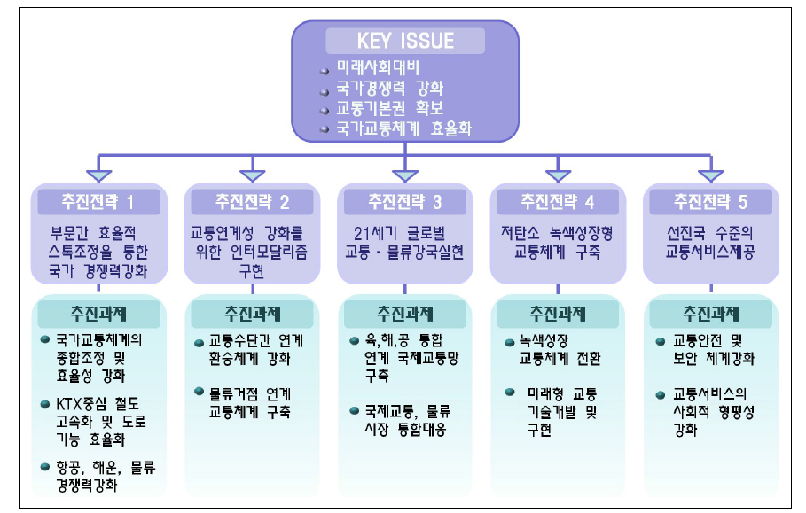 국가기간교통망계획 제2차 수정계획(2001∼2020) 추진전략