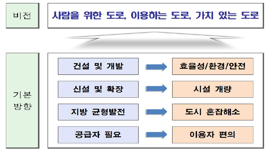 제2차 도로정비기본계획(2011∼2020)의 기본방향