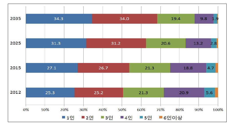 가구원수별 가구추이(2012-2035)