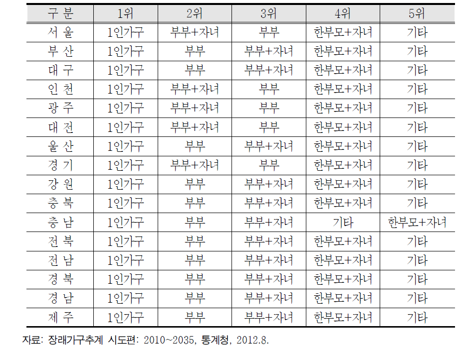 가구유형별 가구구성비 순위 전망(2035)