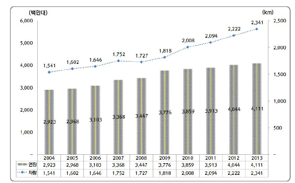 고속도로 교통량 및 연장변화 추이