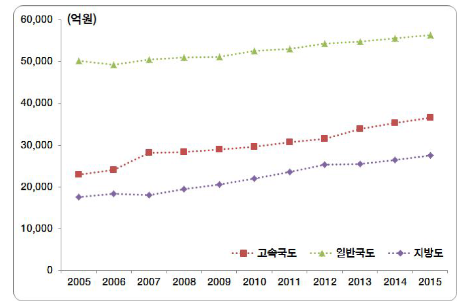 도로등급별 도로혼잡비용 추이 및 예측