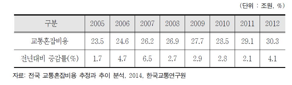 도로교통 혼잡비용