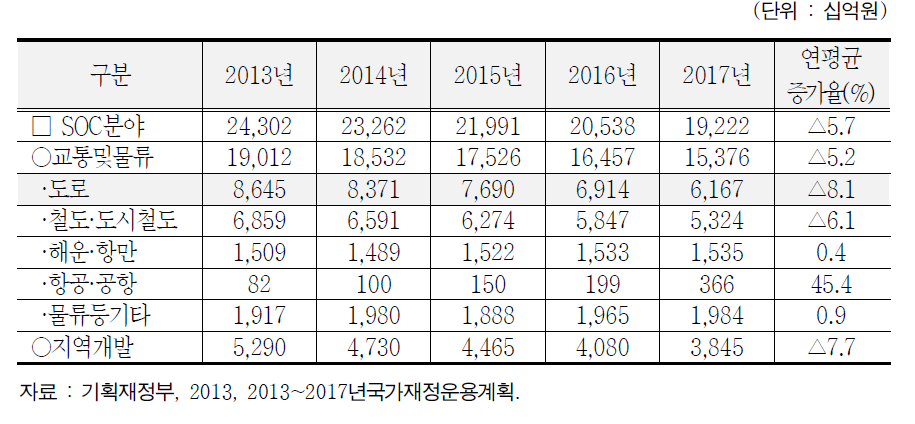 재정운용계획(‘13-’17)상 SOC투자액