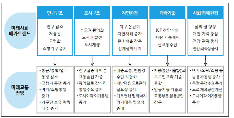 미래사회 메가트랜드 및 미래교통 전망