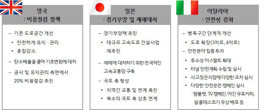 주요 국가 고속도로 정책