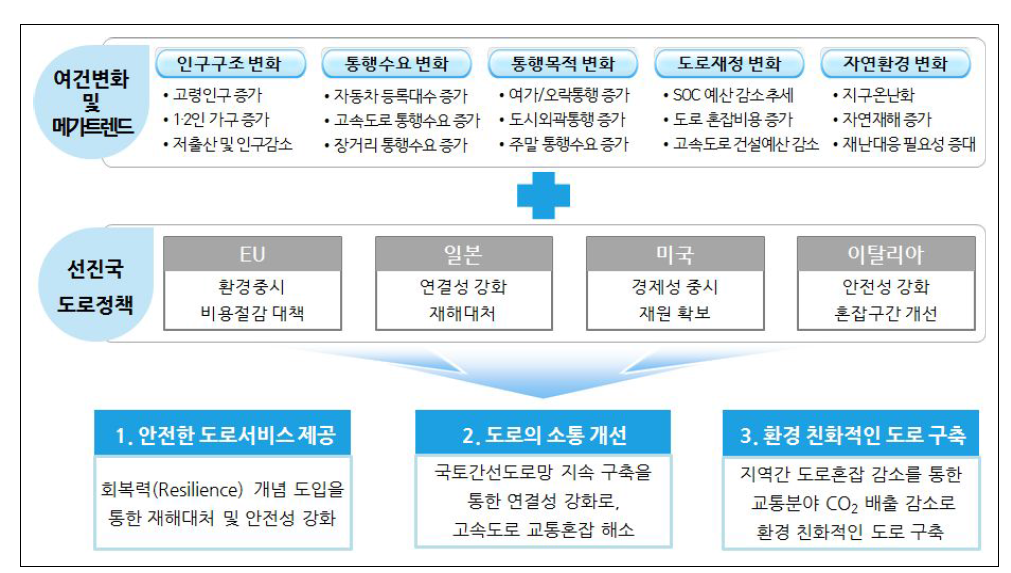 여건변화 및 선진국 도로정책 검토 시사점