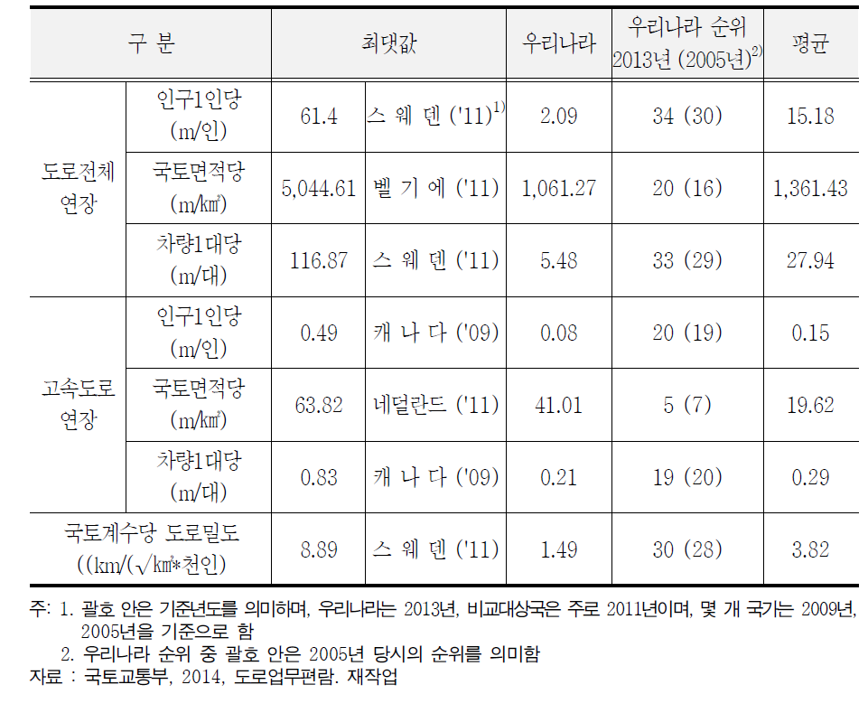 우리나라 도로규모 현황(OECD 국가 비교)