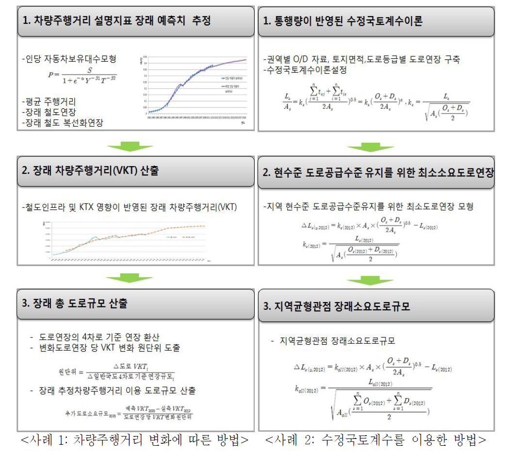 도로건설 추가 물량 소요 산출 방안